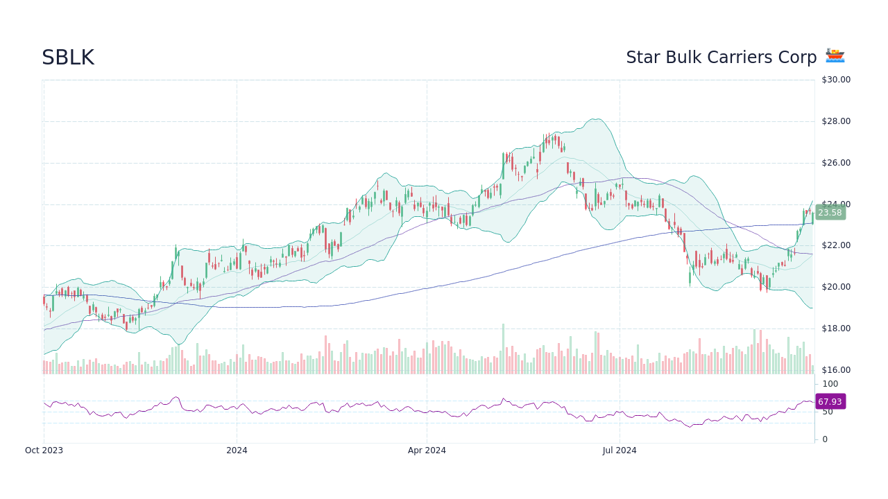 Star Bulk Carriers Corp Stock (SBLK) Dividend History Date, Type