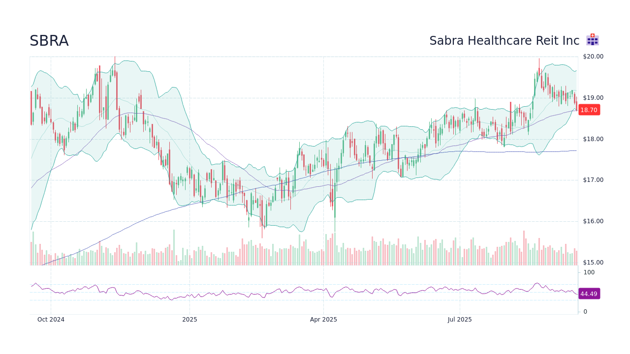 SBRA - Sabra Healthcare Reit Inc Stock Price Forecast 2026, 2027, 2030 ...