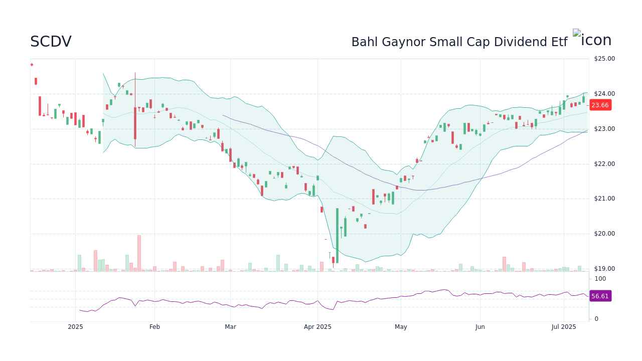 SCDV Stock Price - Bahl Gaynor Small Cap Dividend Etf Stock Candlestick ...