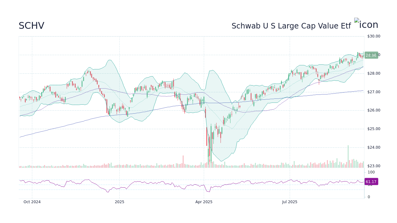 SCHV - Schwab U S Large Cap Value Etf Stock Price Forecast 2026, 2027 ...