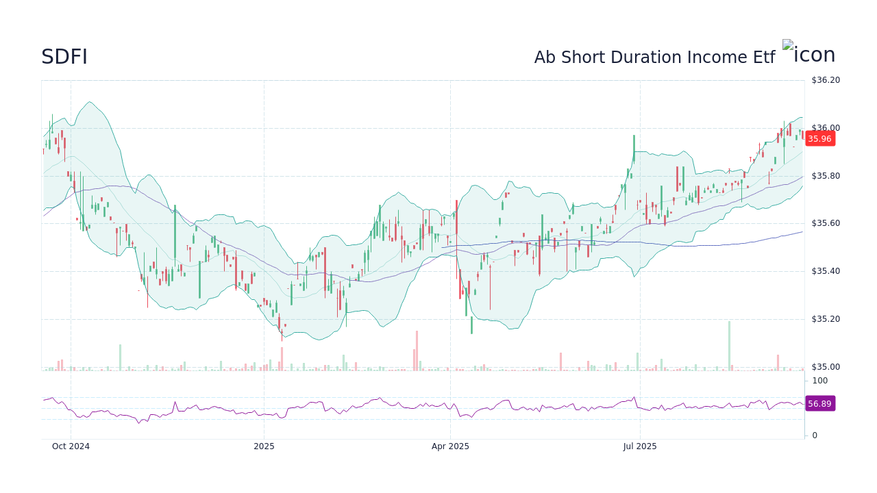 SDFI – Ab Short Duration Income Etf 주가 및 차트 - StockScan