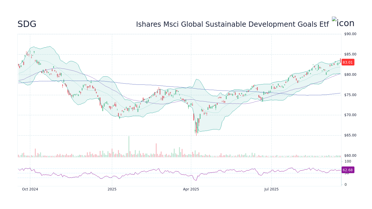 SDG - Ishares Msci Global Sustainable Development Goals Etf Stock Price ...