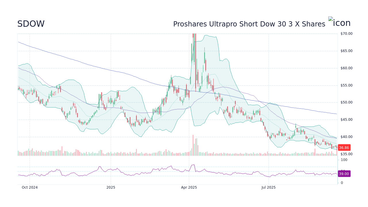 SDOW Stock Price - Proshares Ultrapro Short Dow 30 3 X Shares Stock ...