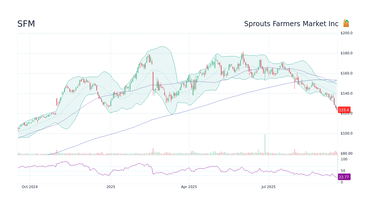 SFM Stock Price - Sprouts Farmers Market Inc Stock Candlestick Chart ...