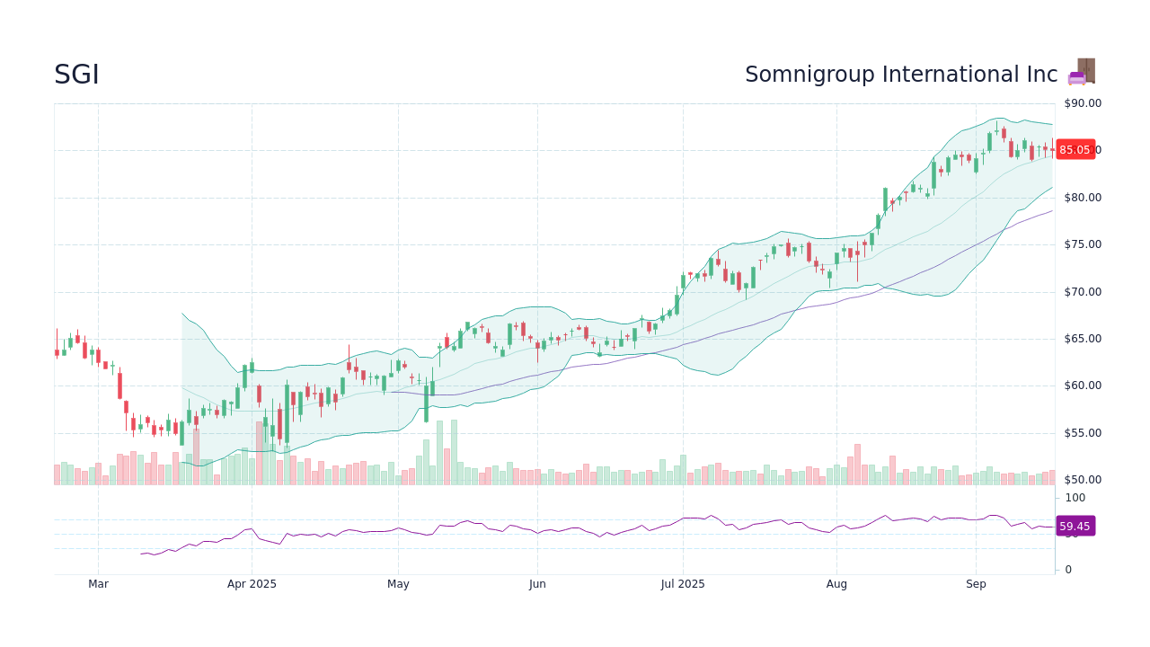 SGI Stock Price - Somnigroup International Inc Stock Candlestick Chart ...