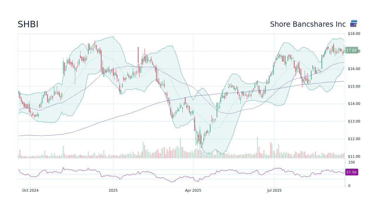 SHBI Stock Price - Shore Bancshares Inc Stock Candlestick Chart - StockScan