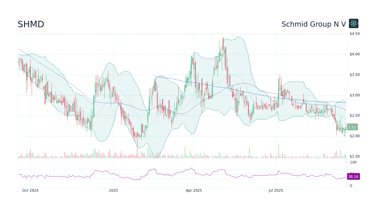 SHMD – Schmid Group N V 주가 및 차트 - StockScan