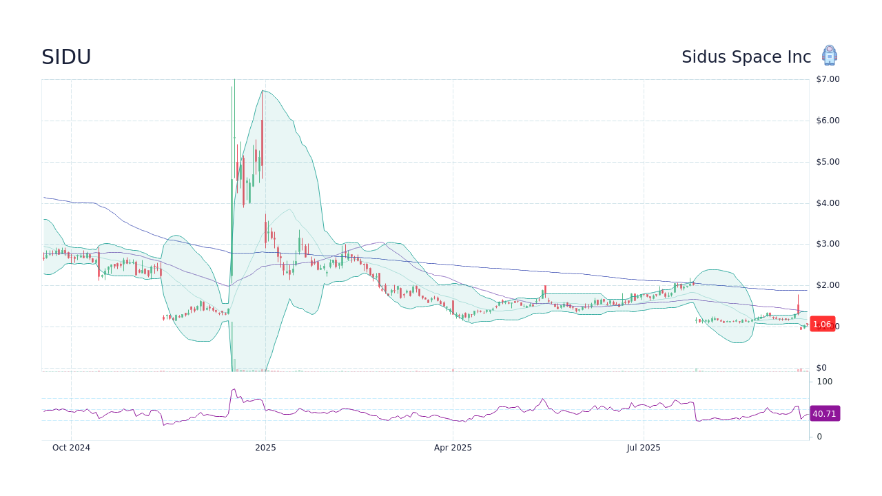 Sidus Space Inc (SIDU) Stock Discussion Message Board StockScan