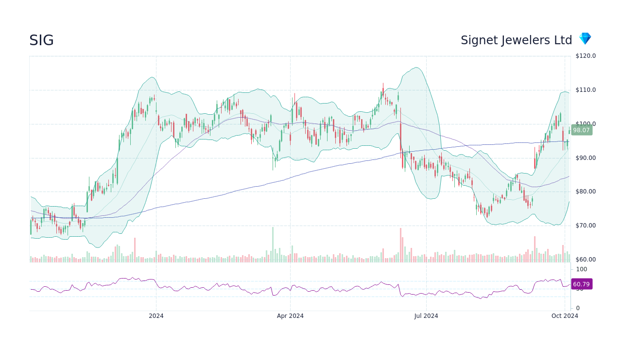 Sterling jewelers stock on sale price