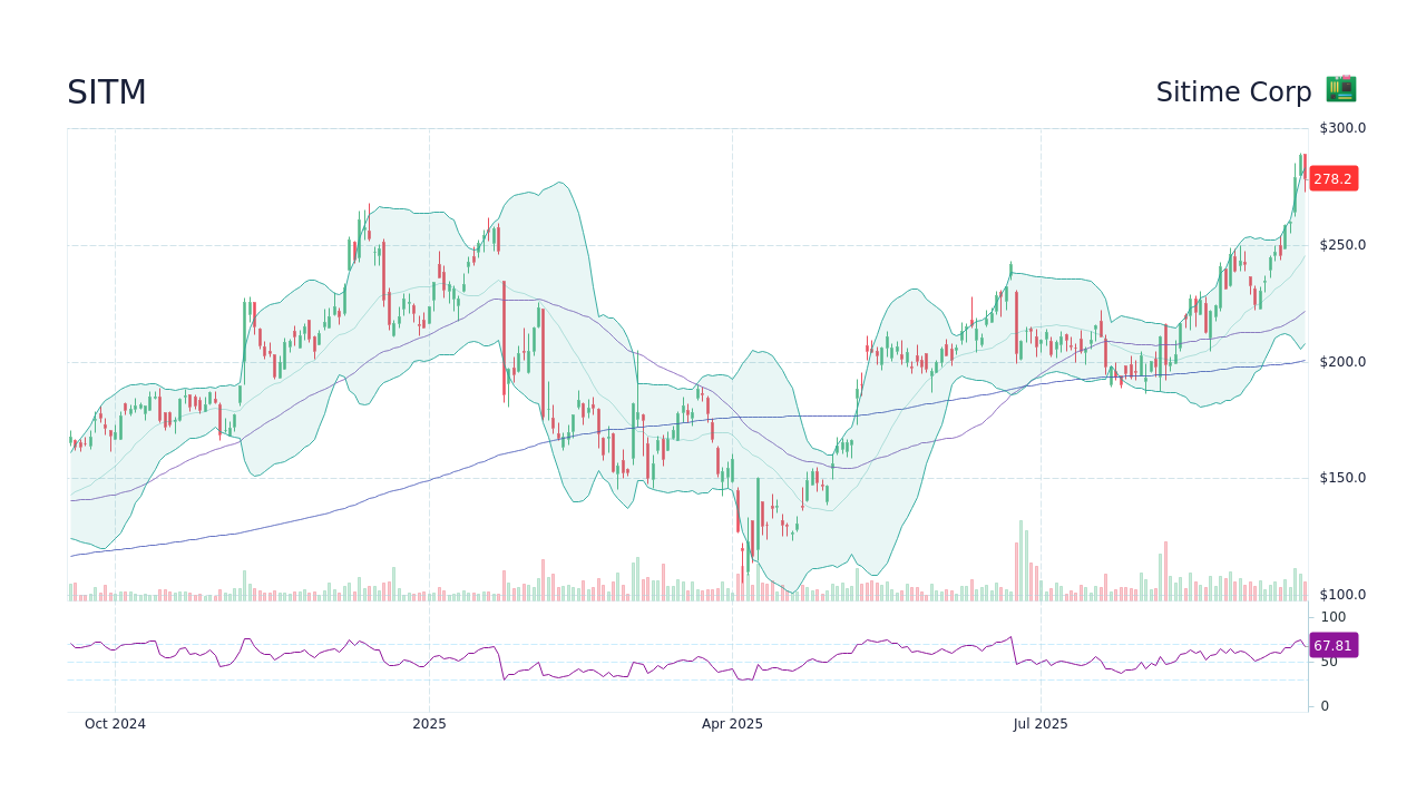SITM Stock Price - Sitime Corp Stock Candlestick Chart - StockScan