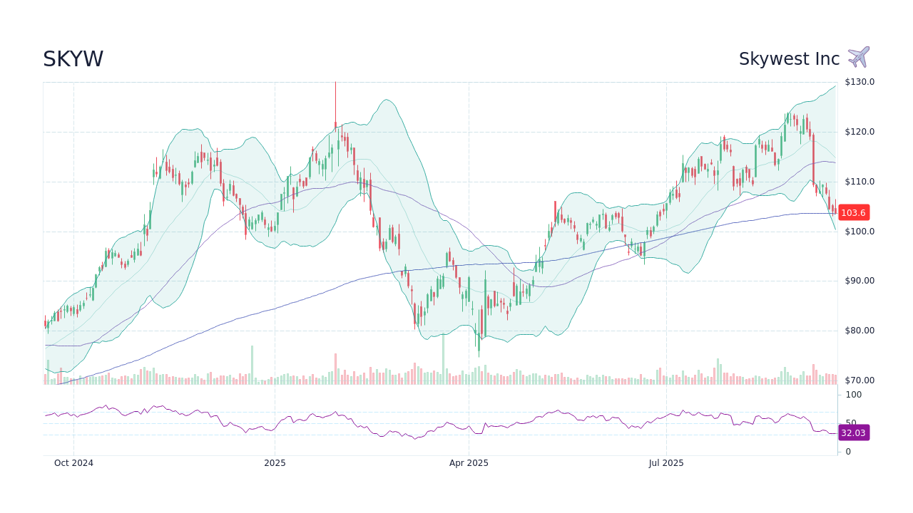 SKYW Stock Price - Skywest Inc Stock Candlestick Chart - StockScan