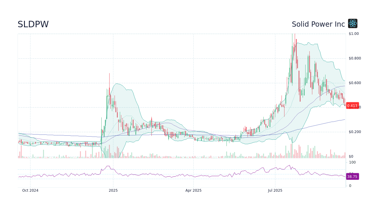 SLDPW - 솔리드파워 주가 전망 - StockScan