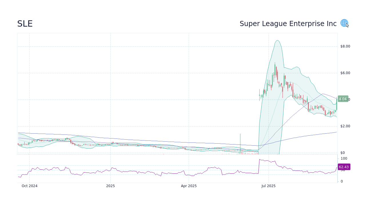 SLE Super League Enterprise Inc Stock Price Forecast 2024, 2025, 2030