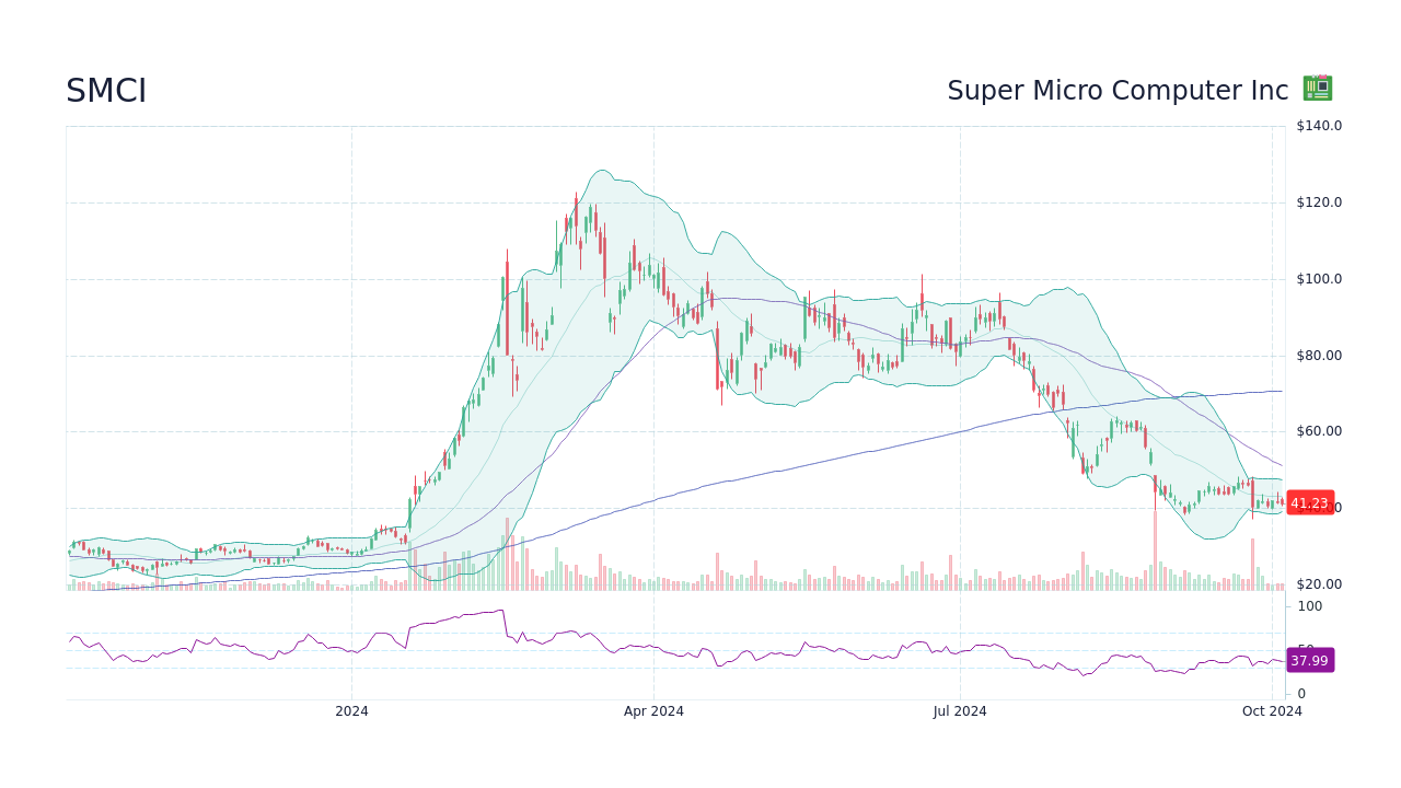 SMCI Super Micro Computer Inc Stock Price Forecast 2024, 2025, 2030