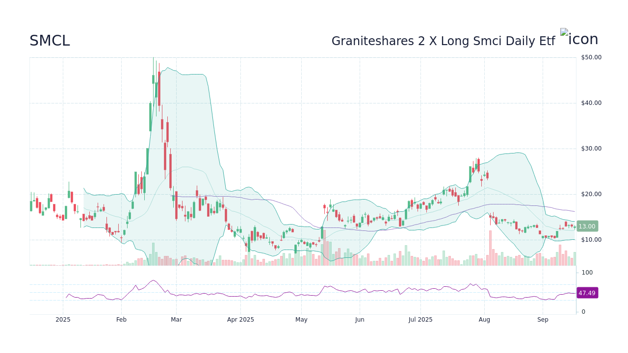 SMCL Stock Price - Graniteshares 2 X Long Smci Daily Etf Stock ...