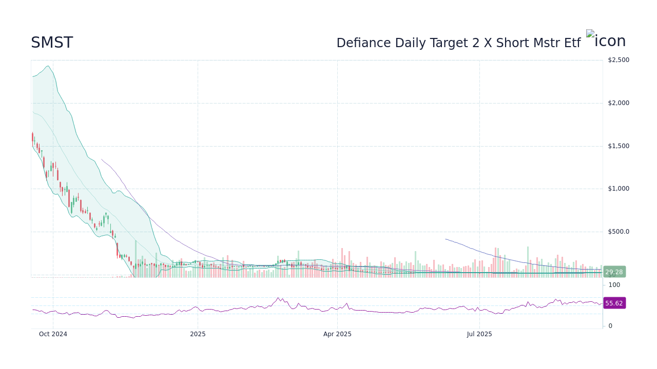 SMST Stock Price - Defiance Daily Target 2 X Short Mstr Etf Stock ...