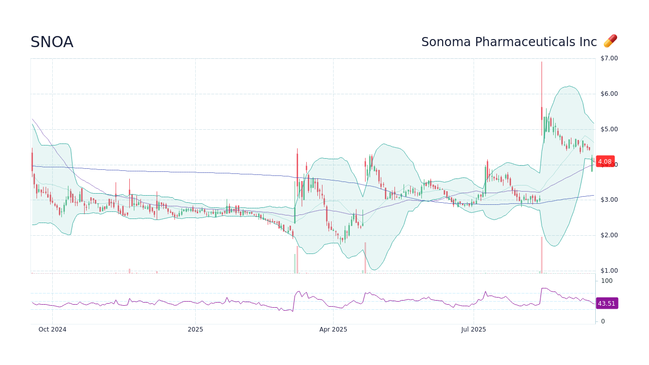 SNOA - Sonoma Pharmaceuticals Inc Stock Price Forecast 2026, 2027, 2030 ...