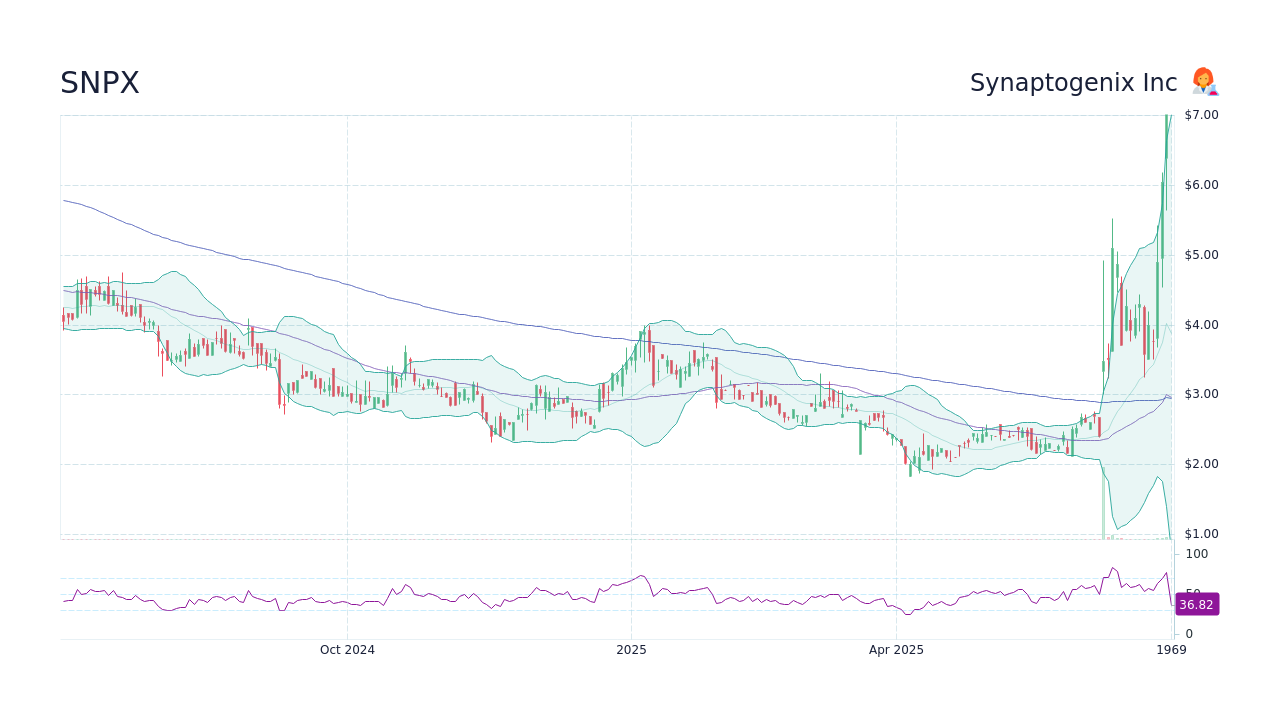 SNPX - Synaptogenix Inc Stock Price Forecast 2026, 2027, 2030 to 2050 -  StockScan