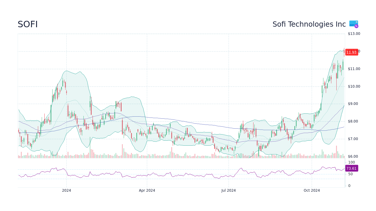 Sofi Stock Forecast 2030