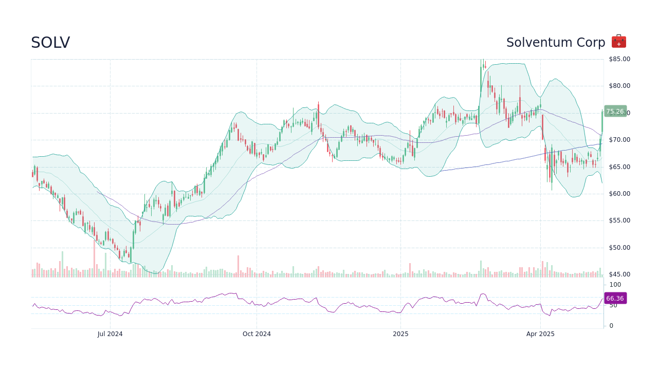 SOLV Solventum Corp Stock Price Forecast 2024, 2025, 2030 to 2050