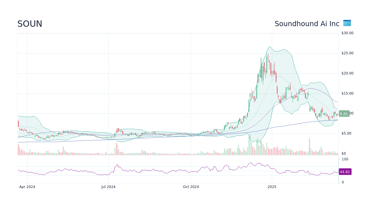 SOUN SoundHound AI Inc Stock Price Forecast 2024, 2025, 2030 to 2050