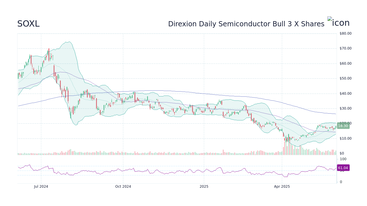 SOXL Stock Price - Direxion Daily Semiconductor Bull 3 X Shares Stock ...
