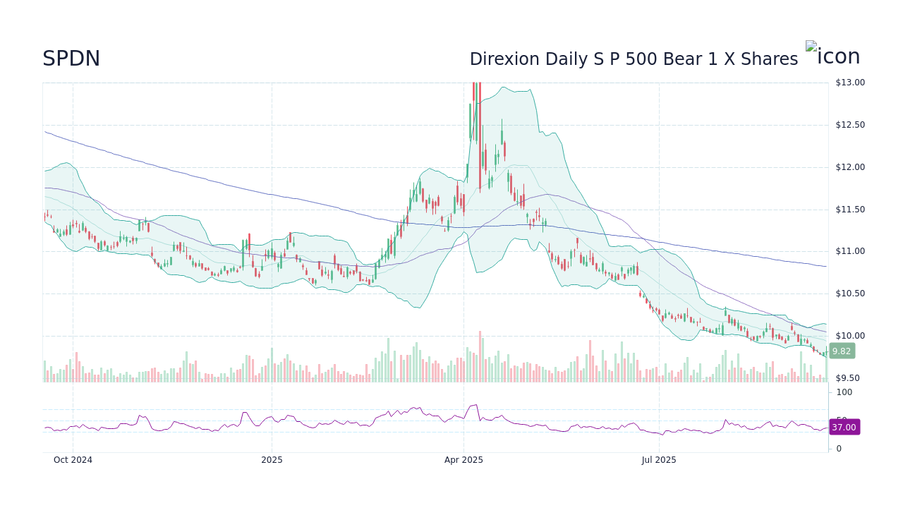 SPDN - Direxion Daily S P 500 Bear 1 X Etf Stock Price Forecast 2026 ...