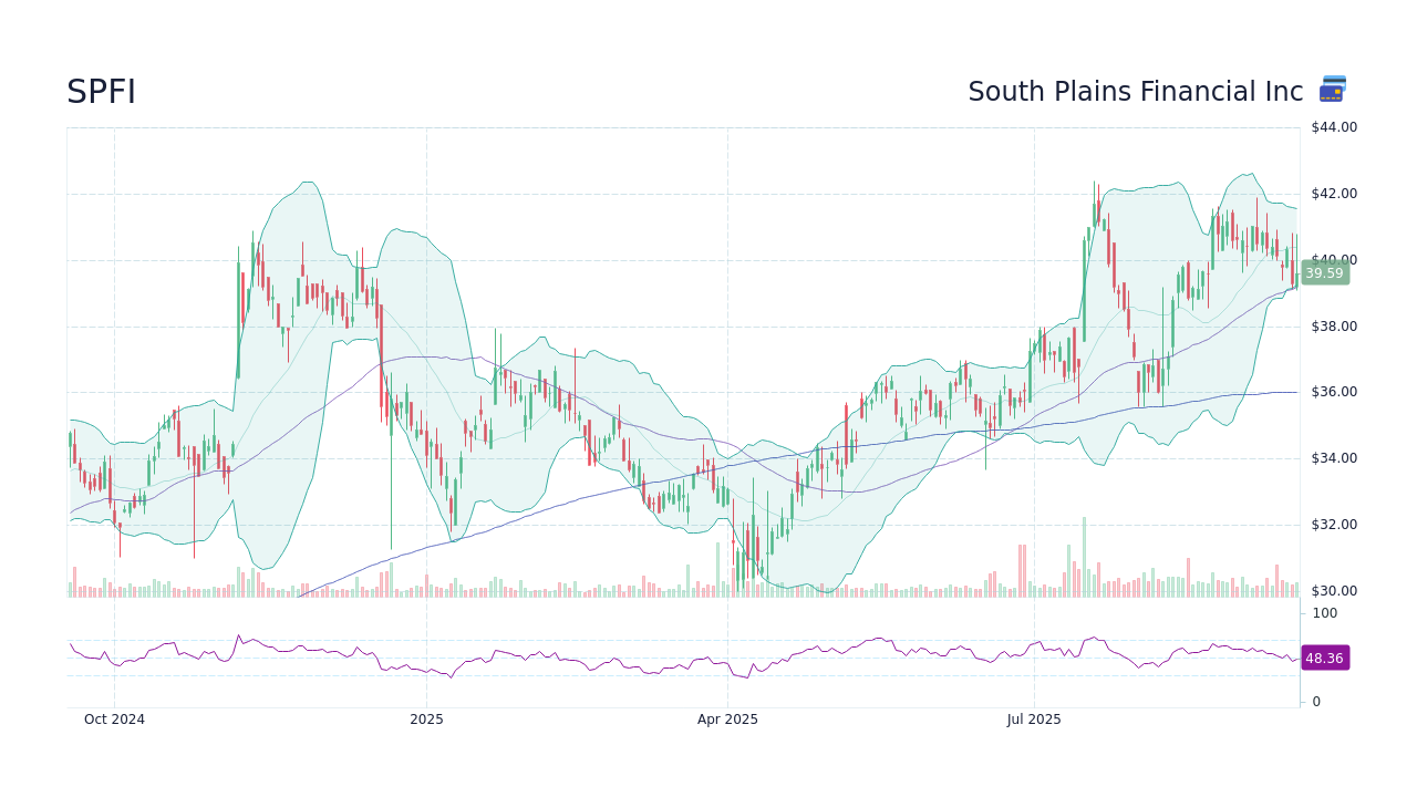 SPFI Stock Price - South Plains Financial Inc Stock Candlestick Chart ...