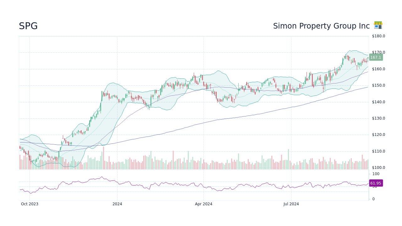 SPG Simon Property Group Inc Stock Price Forecast 2024, 2025, 2030 to