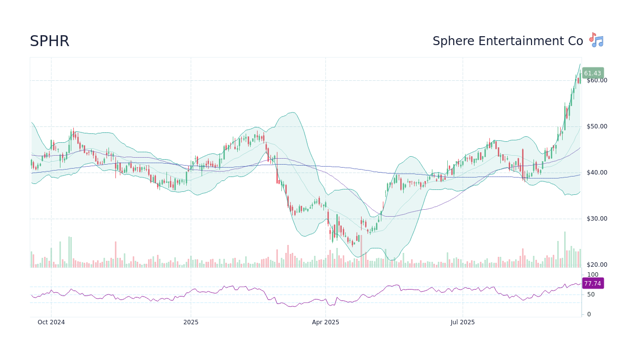 SPHR Stock Price - Sphere Entertainment Co Stock Candlestick Chart ...