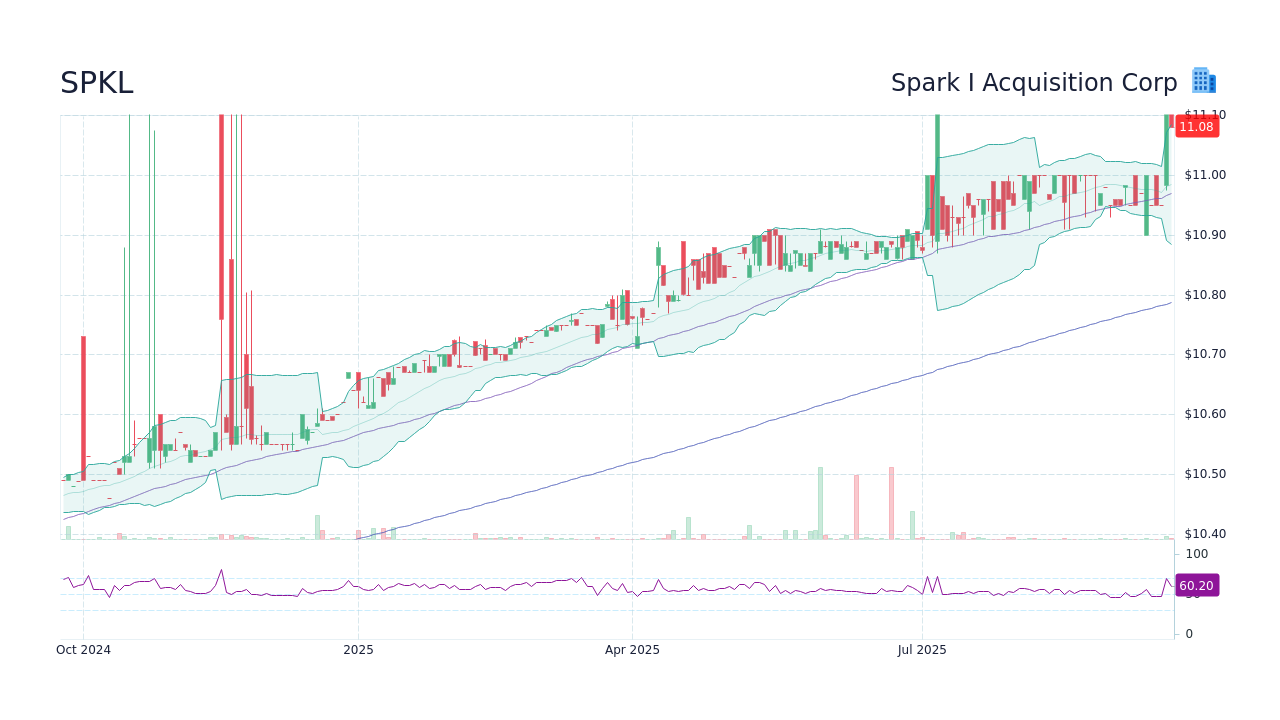 SPKL Stock Price - Spark I Acquisition Corp Stock Candlestick Chart ...