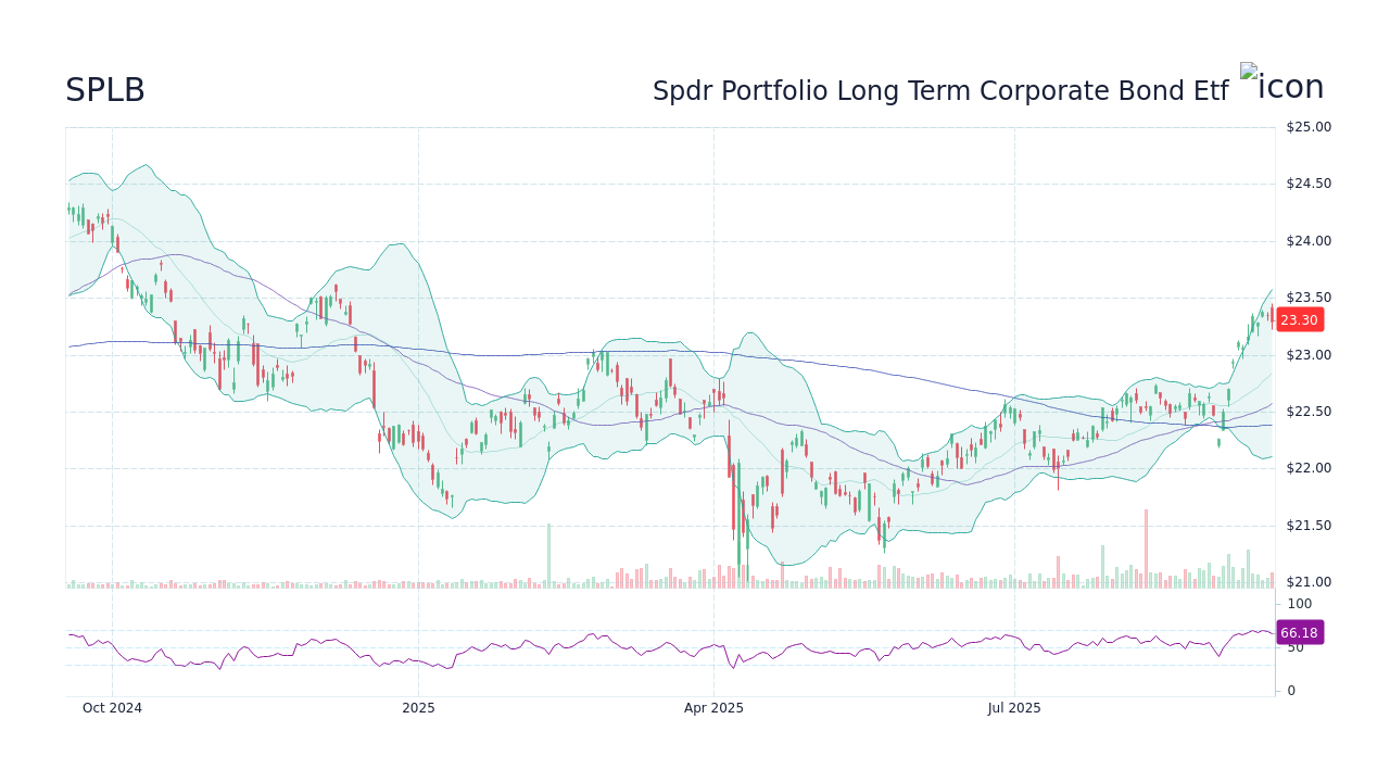 SPLB - State Street Spdr Portfolio Long Term Corporate Bond Etf Stock ...