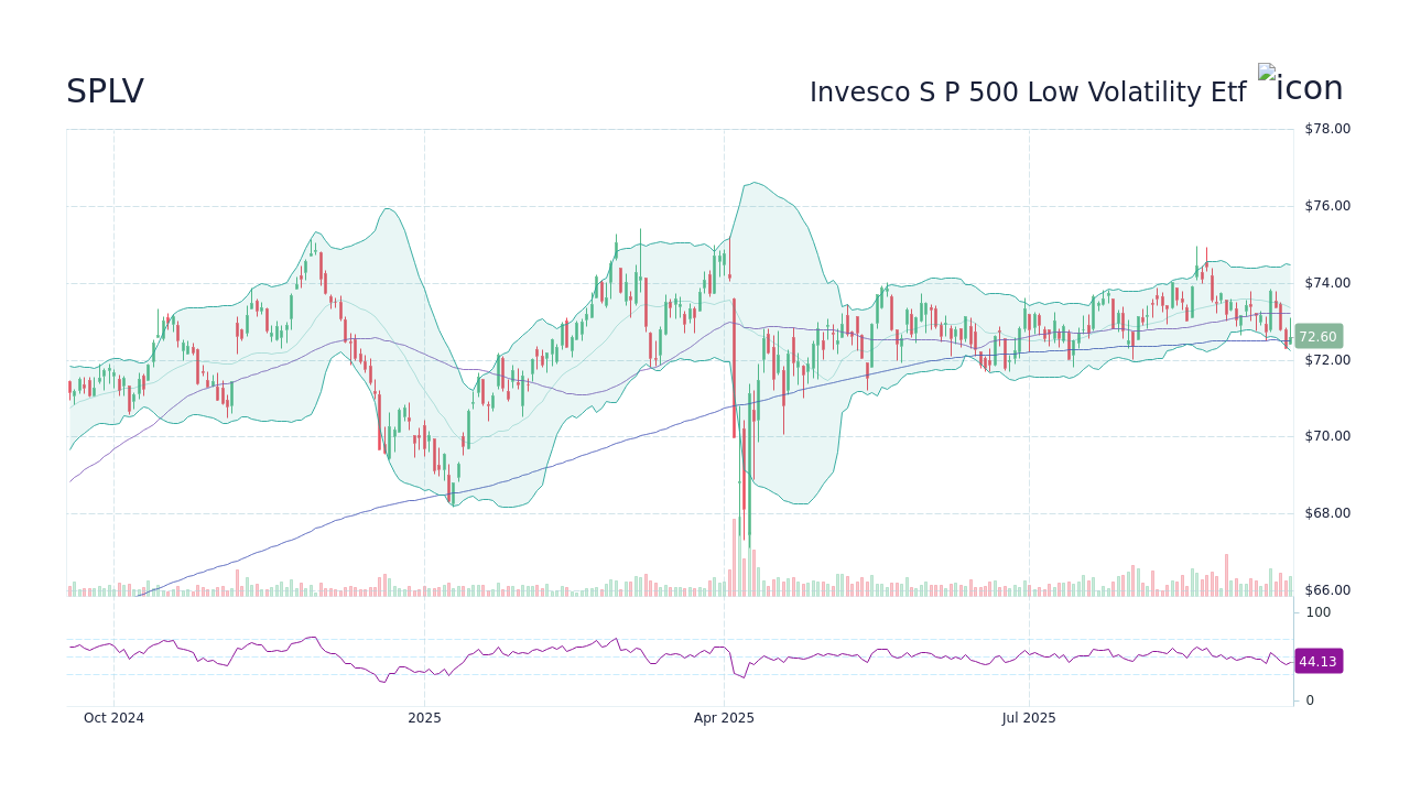 SPLV - Invesco S P 500 Low Volatility Etf Stock Price Forecast 2026 ...
