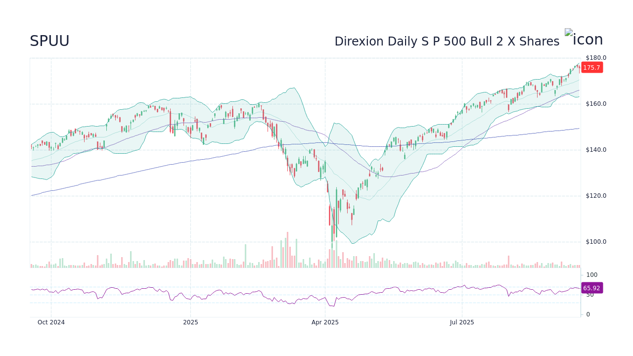 SPUU - Direxion Daily S P 500 Bull 2 X Etf Stock Price Forecast 2026 ...