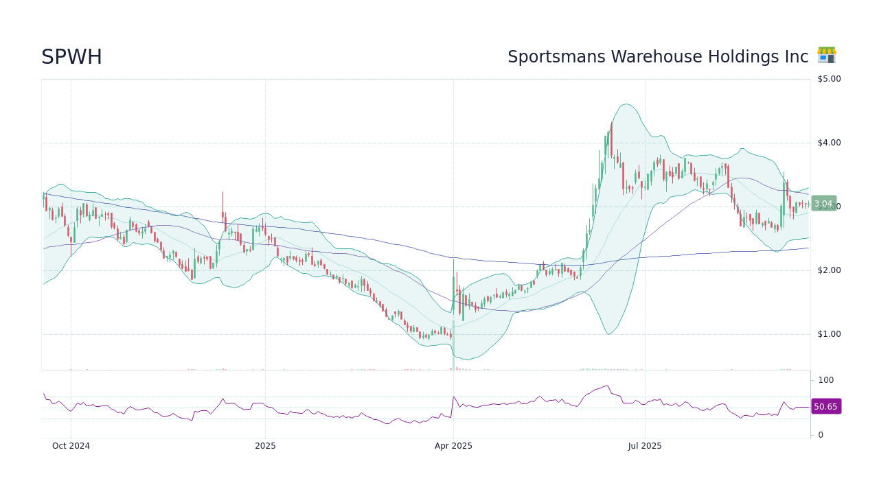 SPWH Stock Price - Sportsmans Warehouse Holdings Inc Stock Candlestick