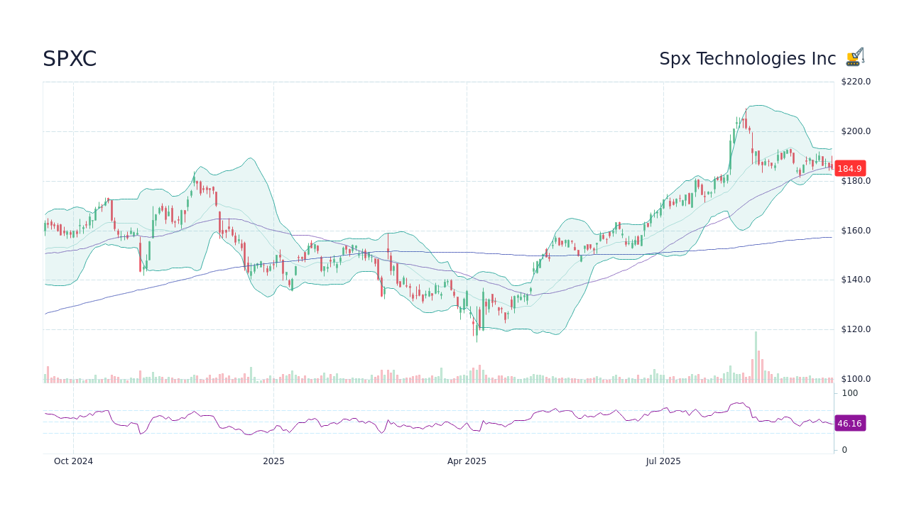 SPXC - Spx Technologies Inc Stock Price Forecast 2026, 2027, 2030 to ...