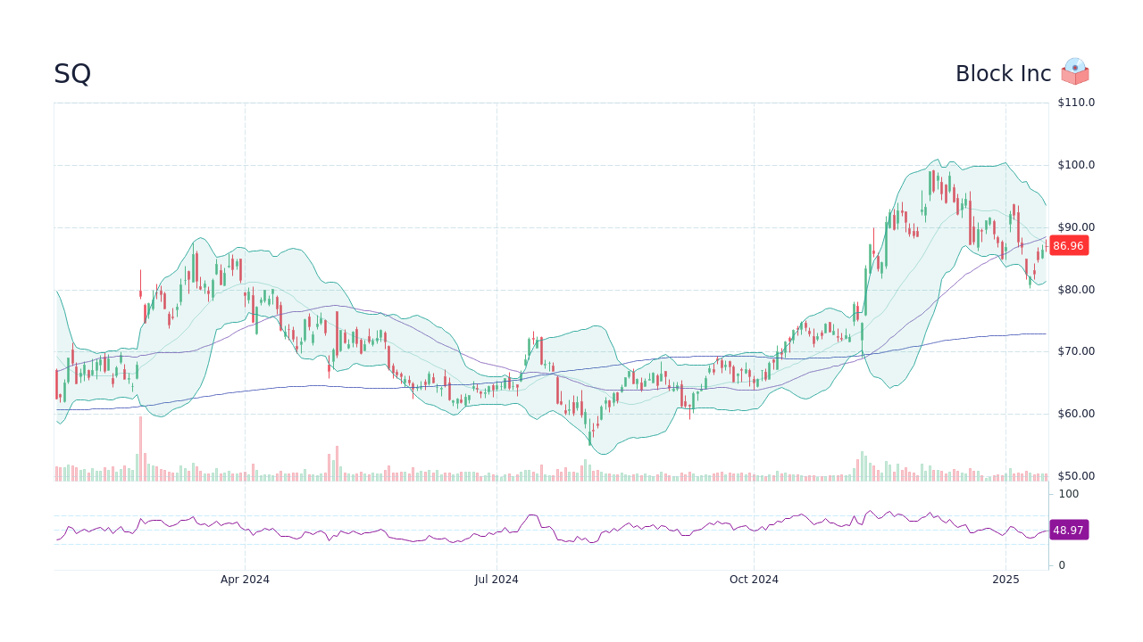 SQ Stock Price Block Inc Stock Candlestick Chart StockScan