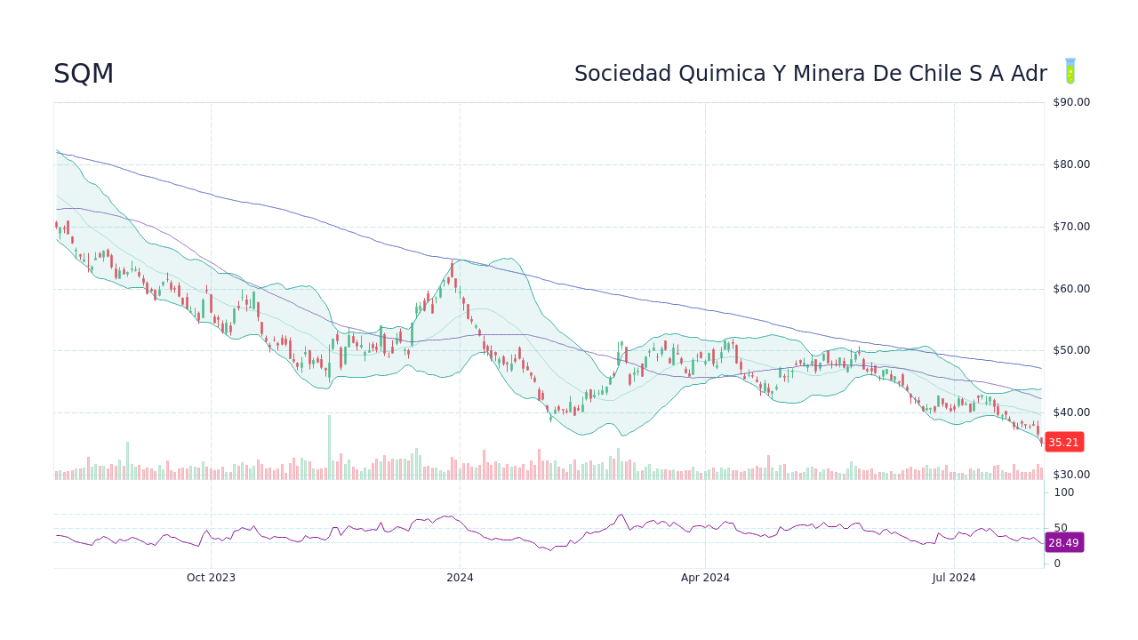 Precio objetivo Sociedad Quimica Y Minera de Chile S.A. ADR (SQM