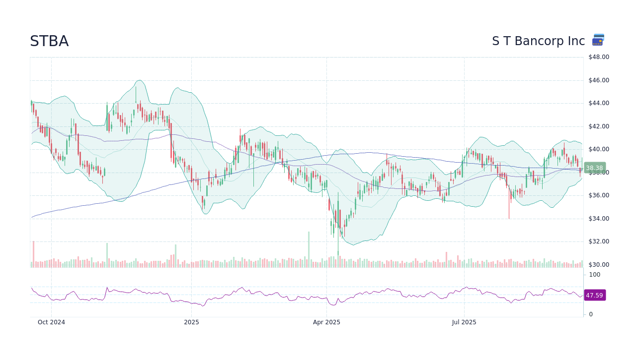 STBA - S T Bancorp Inc Stock Price Forecast 2026, 2027, 2030 to 2050 ...