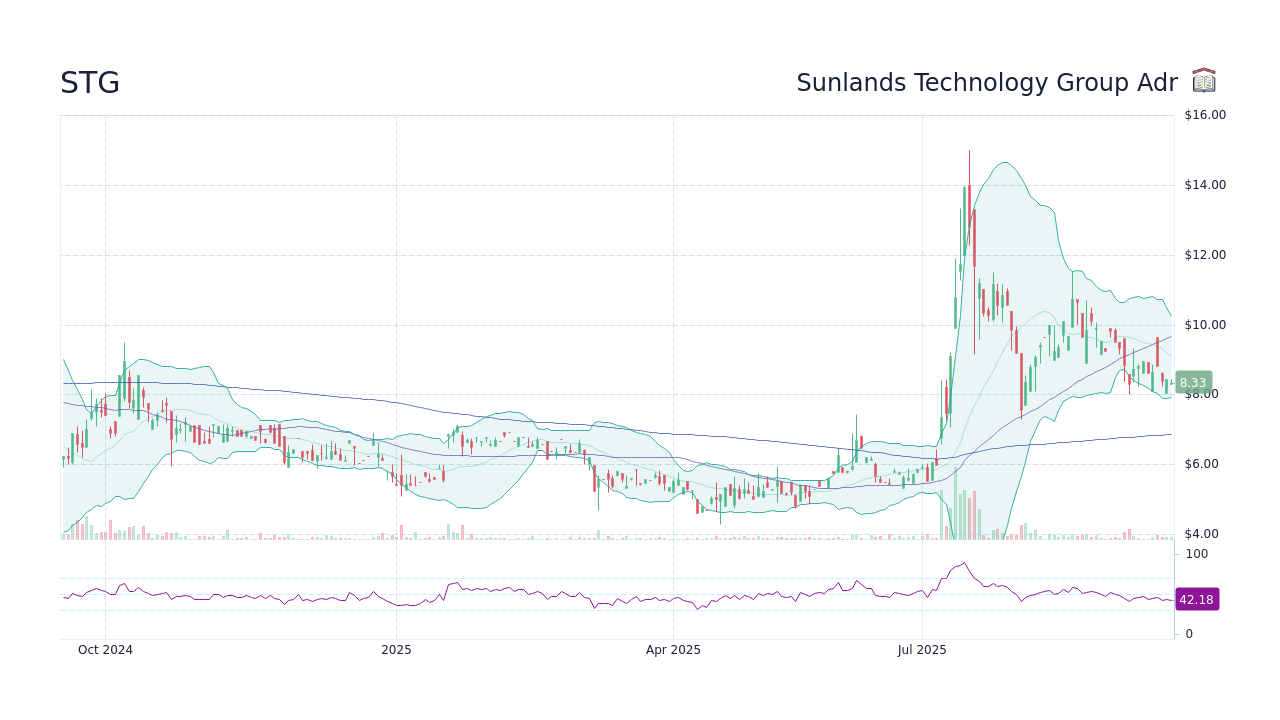 STG Stock Price - Sunlands Technology Group Adr Stock Candlestick Chart ...