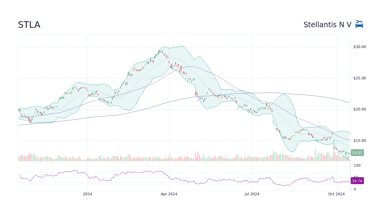 STLA Stellantis N.V Stock Price Forecast 2024, 2025, 2030 to 2050