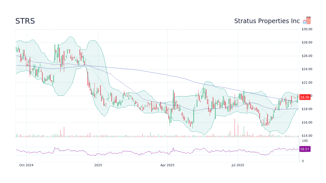 STRS Stock Price - Stratus Properties Inc Stock Candlestick Chart ...