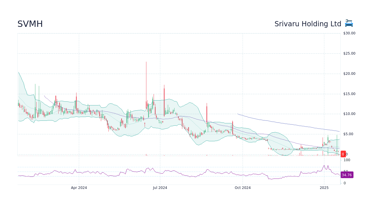 SVMH Stock Price Srivaru Holding Ltd Stock Candlestick Chart StockScan