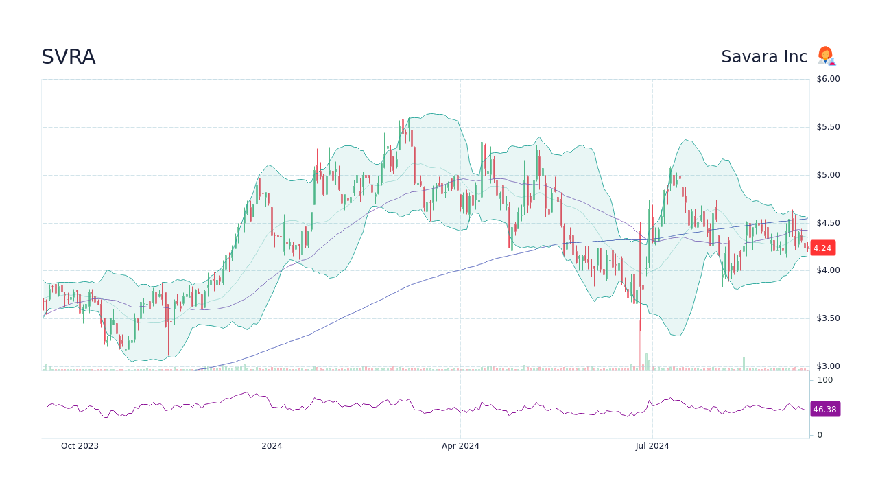 SVRA Savara Inc Stock Price Forecast 2024, 2025, 2030 to 2050 StockScan