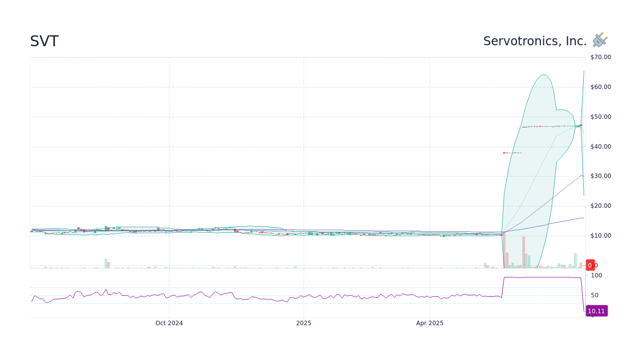 SVT Servotronics, Inc. 주가 전망 StockScan