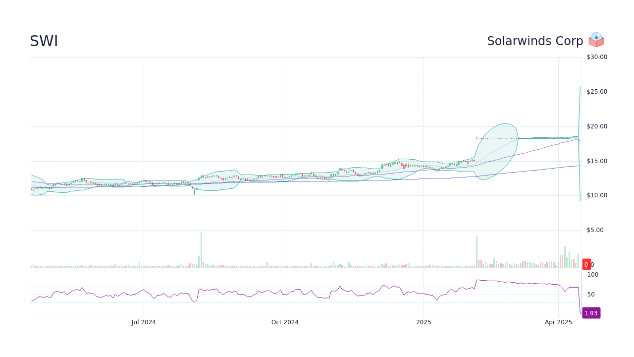 SWI Solarwinds Corp Stock Price Forecast 2024, 2025, 2030 to 2050