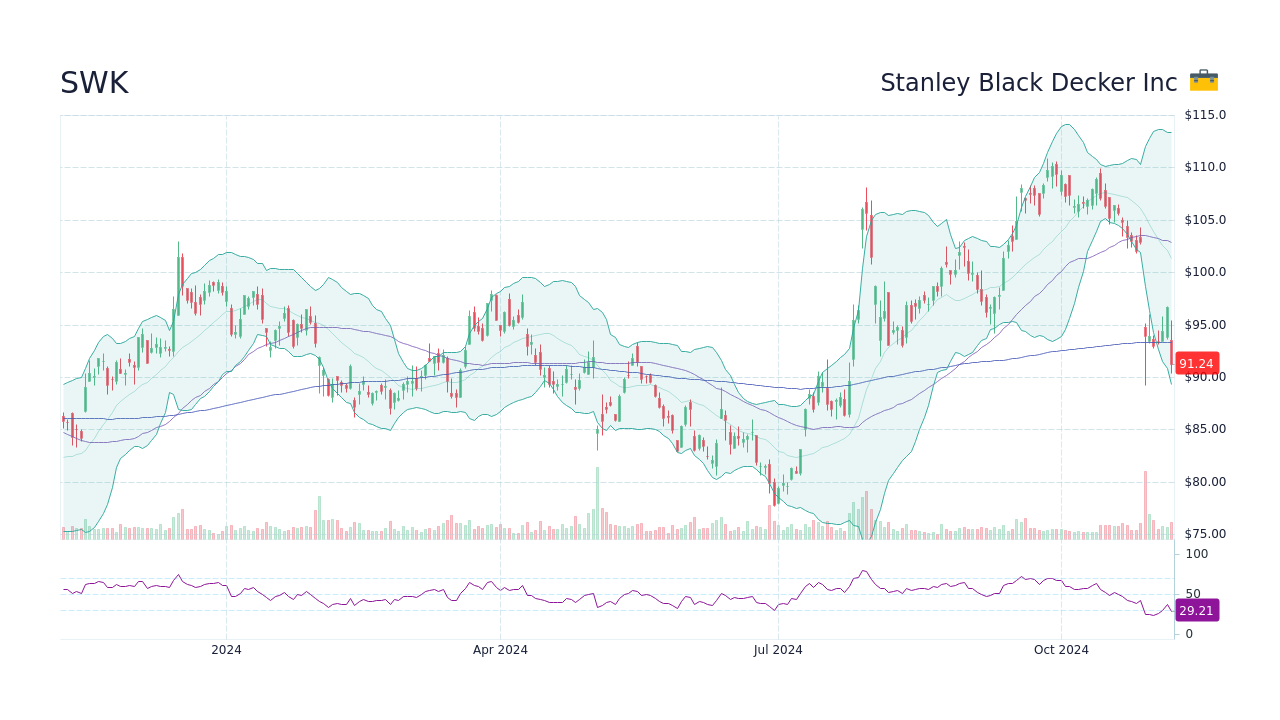 Stanley Black Decker Inc SWK Stock Split History StockScan