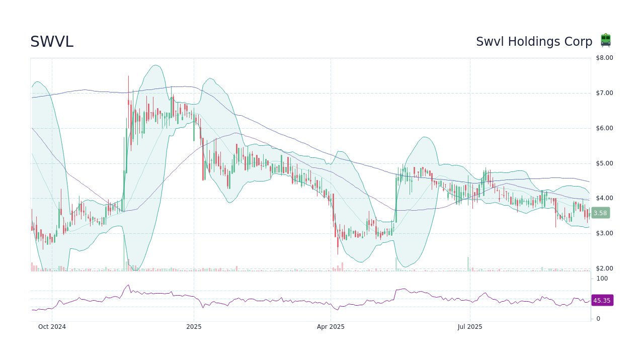 SWVL - Swvl Holdings Corp Stock Price Forecast 2025, 2026, 2030 to 2050 ...