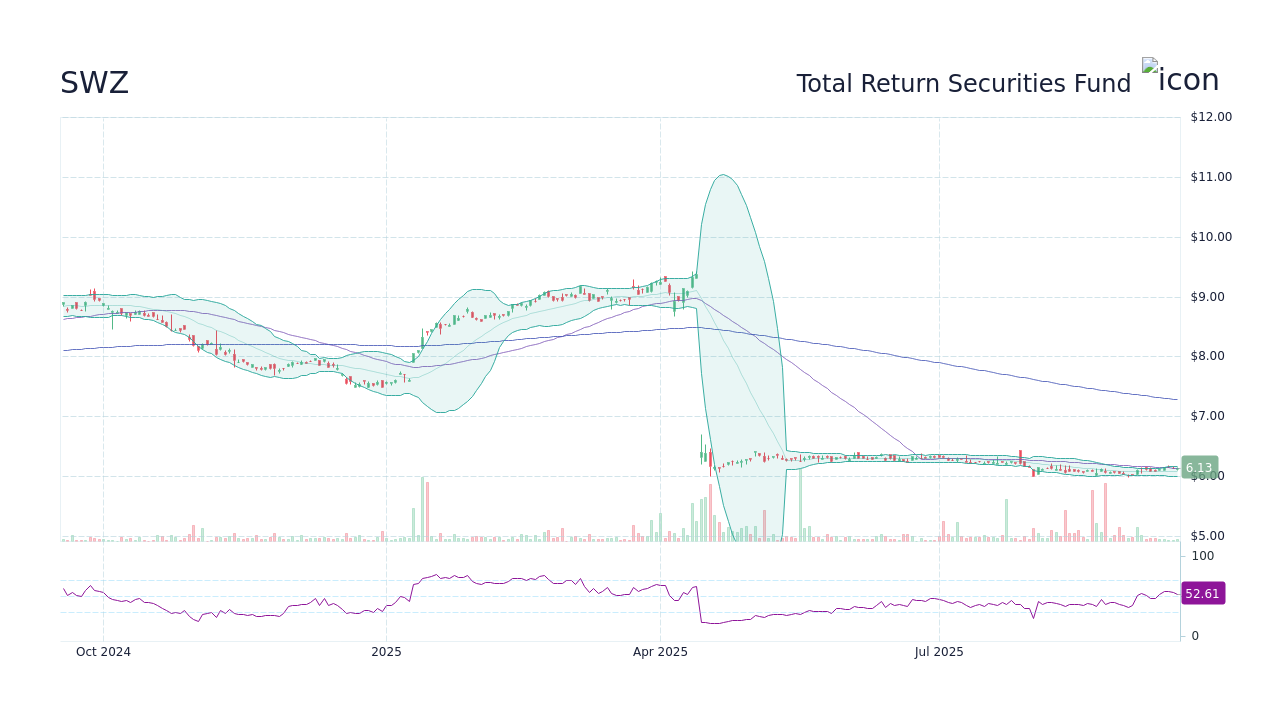 SWZ – Total Return Securities Fund 주가 및 차트 - StockScan