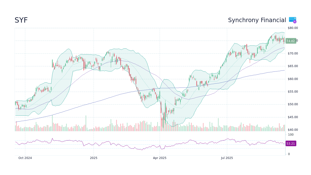 SYF Stock Price - Synchrony Financial Stock Candlestick Chart - StockScan